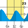 West Creek tide chart for Sunday, July 23, 2023