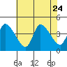 West Creek tide chart for Monday, July 24, 2023