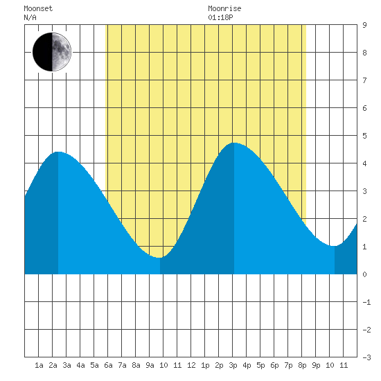 West Creek tide chart for Tuesday, July 25, 2023