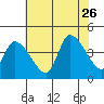 West Creek tide chart for Wednesday, July 26, 2023