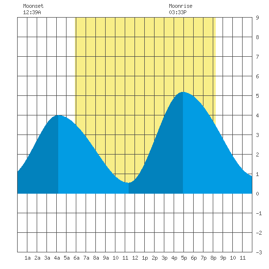 West Creek tide chart for Thursday, July 27, 2023