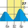 West Creek tide chart for Thursday, July 27, 2023