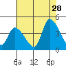 West Creek tide chart for Friday, July 28, 2023