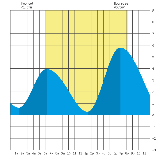 West Creek tide chart for Saturday, July 29, 2023