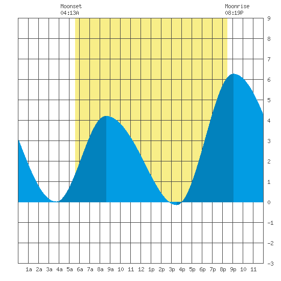 West Creek tide chart for Sunday, July 2, 2023