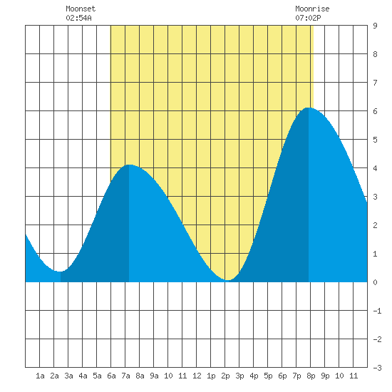 West Creek tide chart for Sunday, July 30, 2023
