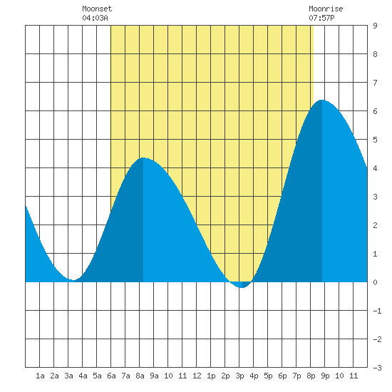 West Creek tide chart for Monday, July 31, 2023