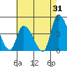 West Creek tide chart for Monday, July 31, 2023