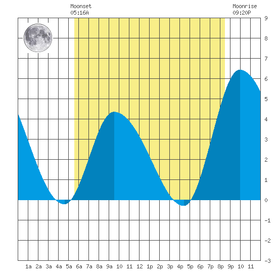 West Creek tide chart for Monday, July 3, 2023