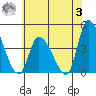 West Creek tide chart for Monday, July 3, 2023