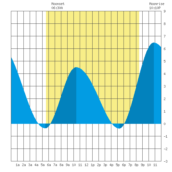West Creek tide chart for Tuesday, July 4, 2023