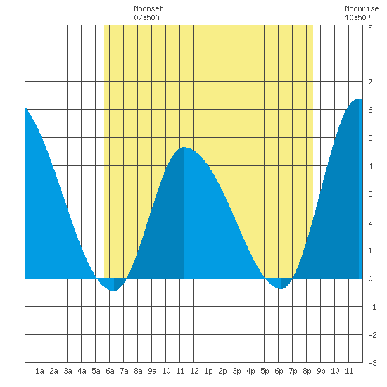 West Creek tide chart for Wednesday, July 5, 2023