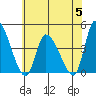 West Creek tide chart for Wednesday, July 5, 2023
