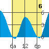 West Creek tide chart for Thursday, July 6, 2023