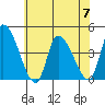 West Creek tide chart for Friday, July 7, 2023