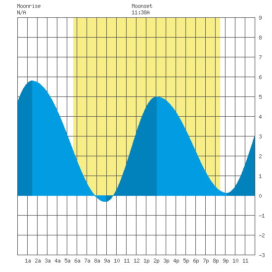 West Creek tide chart for Saturday, July 8, 2023