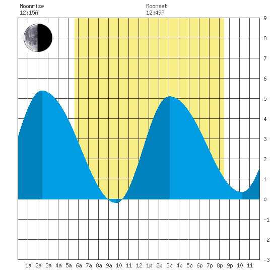 West Creek tide chart for Sunday, July 9, 2023