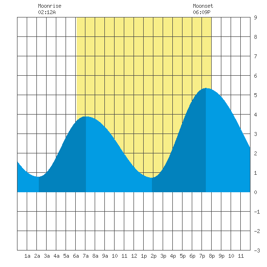 West Creek tide chart for Saturday, August 12, 2023