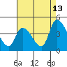 West Creek tide chart for Sunday, August 13, 2023