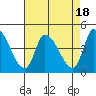 West Creek tide chart for Friday, August 18, 2023