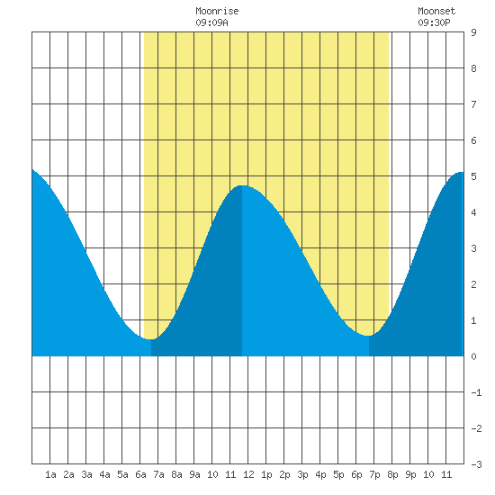 West Creek tide chart for Saturday, August 19, 2023
