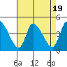 West Creek tide chart for Saturday, August 19, 2023