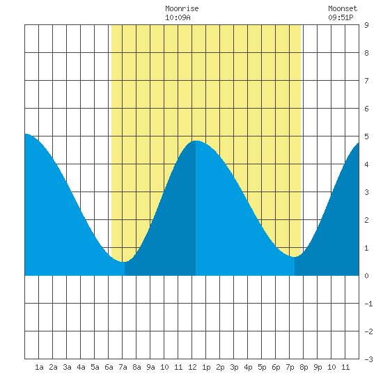 West Creek tide chart for Sunday, August 20, 2023