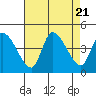 West Creek tide chart for Monday, August 21, 2023