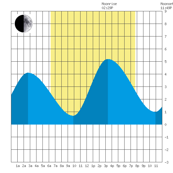 West Creek tide chart for Thursday, August 24, 2023