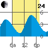 West Creek tide chart for Thursday, August 24, 2023