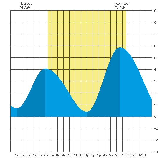 West Creek tide chart for Sunday, August 27, 2023