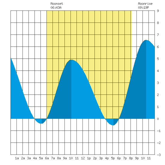 West Creek tide chart for Wednesday, August 2, 2023