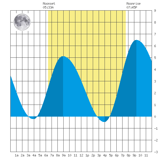 West Creek tide chart for Wednesday, August 30, 2023