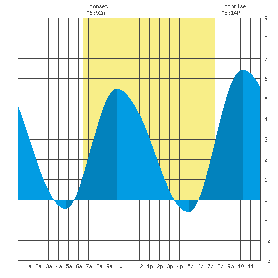 West Creek tide chart for Thursday, August 31, 2023