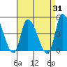 West Creek tide chart for Thursday, August 31, 2023
