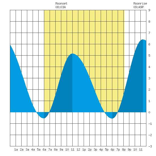 West Creek tide chart for Thursday, August 3, 2023