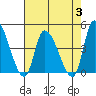 West Creek tide chart for Thursday, August 3, 2023