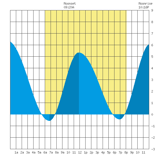 West Creek tide chart for Friday, August 4, 2023