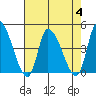 West Creek tide chart for Friday, August 4, 2023