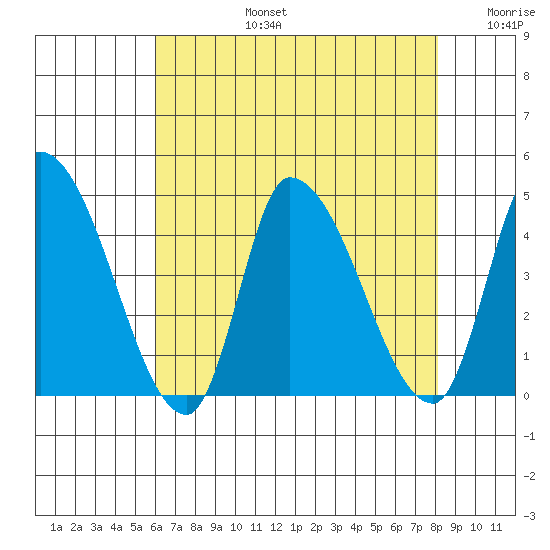 West Creek tide chart for Saturday, August 5, 2023