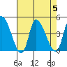 West Creek tide chart for Saturday, August 5, 2023