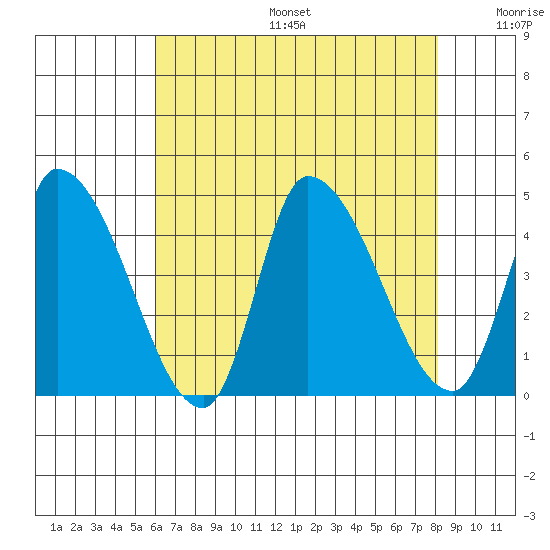 West Creek tide chart for Sunday, August 6, 2023