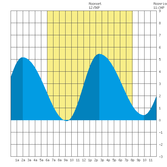 West Creek tide chart for Monday, August 7, 2023