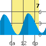 West Creek tide chart for Monday, August 7, 2023