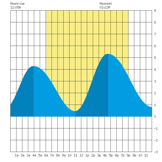 West Creek tide chart for Wednesday, August 9, 2023