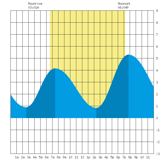 West Creek tide chart for Monday, September 11, 2023