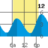 West Creek tide chart for Tuesday, September 12, 2023