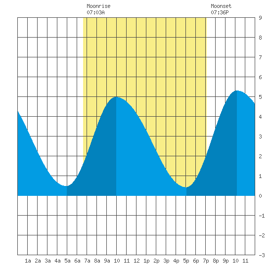 West Creek tide chart for Friday, September 15, 2023