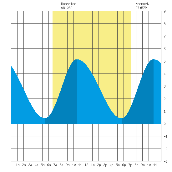 West Creek tide chart for Saturday, September 16, 2023