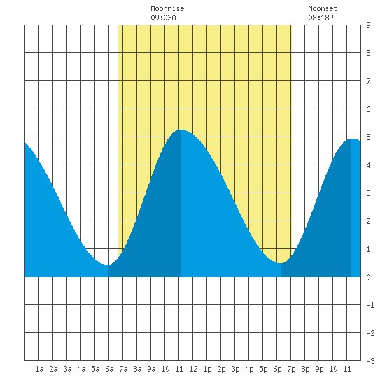 West Creek tide chart for Sunday, September 17, 2023